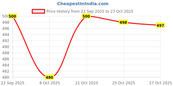 flipkart.com vrojass Men Solid Casual Jacket vrojass Price History Graph from 22 Sep 2025 to 27 Oct 2025