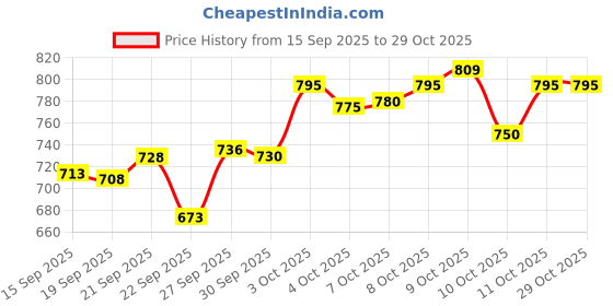 flipkart.com futse peno Men Solid Casual Jacket futse peno Price History Graph from 15 Sep 2025 to 29 Oct 2025