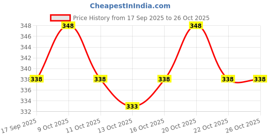 flipkart.com kzalcon Men Solid Casual Jacket kzalcon Price History Graph from 17 Sep 2025 to 25 Oct 2025