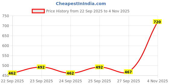 flipkart.com mia fashion Men Solid Casual Jacket mia fashion Price History Graph from 22 Sep 2025 to 4 Nov 2025