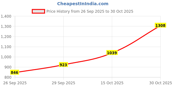 flipkart.com the indian garage co. Men Solid Casual Jacket the indian garage co. Price History Graph from 26 Sep 2025 to 30 Oct 2025