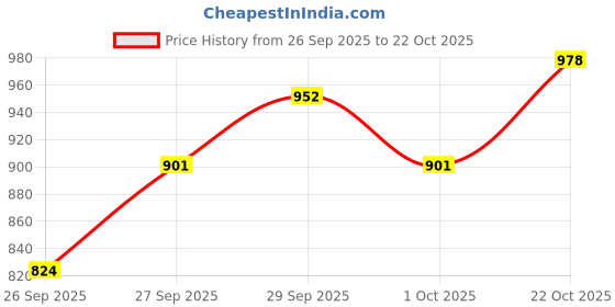 flipkart.com breil by fort collins Men Solid Casual Jacket breil by fort collins Price History Graph from 26 Sep 2025 to 22 Oct 2025