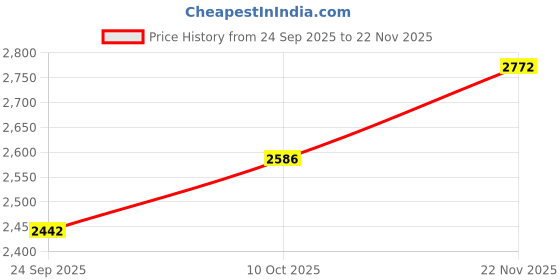 flipkart.com monte carlo Men Solid Casual Jacket monte carlo Price History Graph from 24 Sep 2025 to 22 Nov 2025