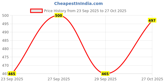 flipkart.com vrojass Men Solid Casual Jacket vrojass Price History Graph from 23 Sep 2025 to 27 Oct 2025