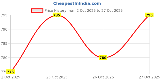 flipkart.com futse peno Men Solid Casual Jacket futse peno Price History Graph from 2 Oct 2025 to 27 Oct 2025