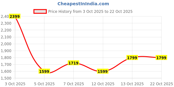 flipkart.com allen solly Men Solid Casual Jacket allen solly Price History Graph from 3 Oct 2025 to 21 Oct 2025