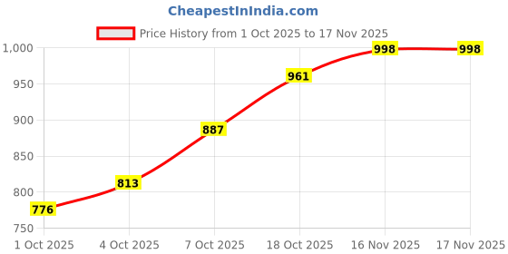 flipkart.com the indian garage co. Men Solid Casual Jacket the indian garage co. Price History Graph from 1 Oct 2025 to 16 Nov 2025