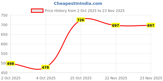 flipkart.com caraba Men Solid Casual Jacket caraba Price History Graph from 2 Oct 2025 to 23 Nov 2025