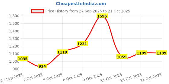 flipkart.com allen solly Men Solid Casual Jacket allen solly Price History Graph from 27 Sep 2025 to 21 Oct 2025