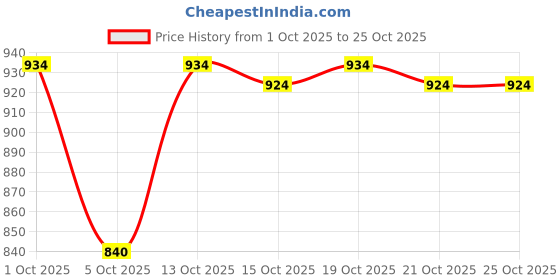 flipkart.com xohy Men Solid Casual Jacket xohy Price History Graph from 1 Oct 2025 to 25 Oct 2025