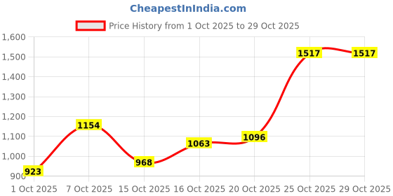 flipkart.com highlander Men Solid Casual Jacket highlander Price History Graph from 1 Oct 2025 to 29 Oct 2025