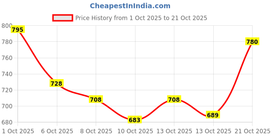 flipkart.com futse peno Men Solid Casual Jacket futse peno Price History Graph from 1 Oct 2025 to 21 Oct 2025
