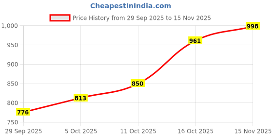 flipkart.com the indian garage co. Men Solid Casual Jacket the indian garage co. Price History Graph from 29 Sep 2025 to 15 Nov 2025