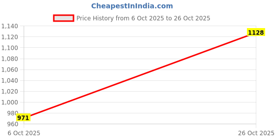 flipkart.com fort collins Men Solid Casual Jacket fort collins Price History Graph from 6 Oct 2025 to 26 Oct 2025