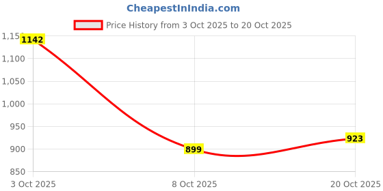 flipkart.com breil by fort collins Men Solid Casual Jacket breil by fort collins Price History Graph from 3 Oct 2025 to 20 Oct 2025