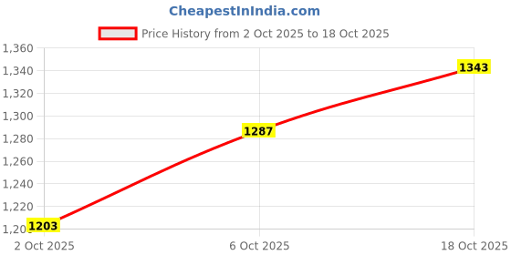 flipkart.com allen solly Men Solid Casual Jacket allen solly Price History Graph from 2 Oct 2025 to 18 Oct 2025