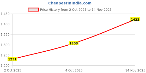 flipkart.com highlander Men Solid Casual Jacket highlander Price History Graph from 2 Oct 2025 to 14 Nov 2025
