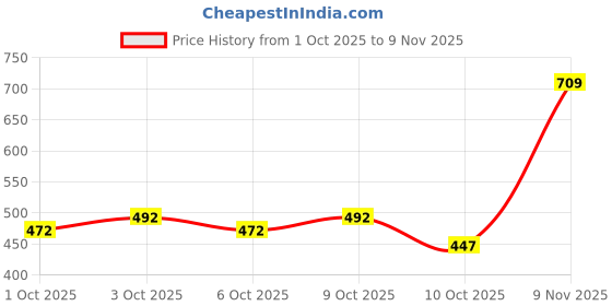 flipkart.com mia fashion Men Solid Casual Jacket mia fashion Price History Graph from 1 Oct 2025 to 9 Nov 2025