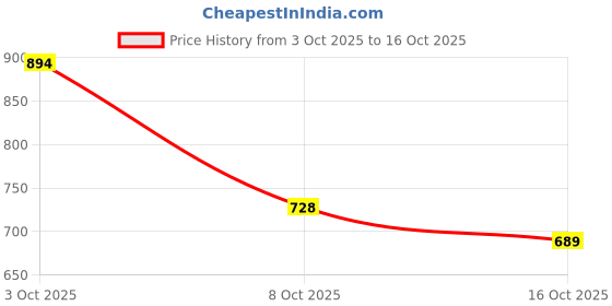 flipkart.com futse peno Men Solid Casual Jacket futse peno Price History Graph from 3 Oct 2025 to 16 Oct 2025