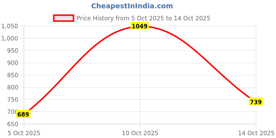 flipkart.com prowl by tiger shroff Men Solid Casual Jacket prowl by tiger shroff Price History Graph from 5 Oct 2025 to 14 Oct 2025