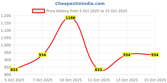 flipkart.com fort collins Men Solid Casual Jacket fort collins Price History Graph from 5 Oct 2025 to 14 Oct 2025