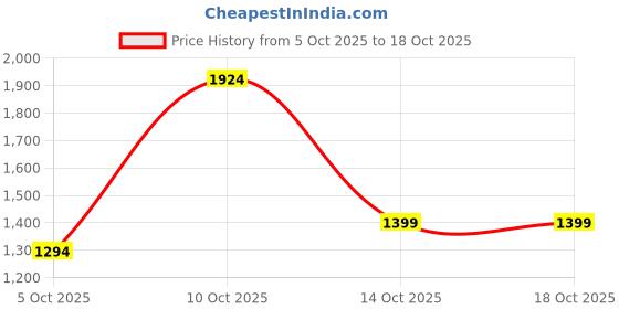 flipkart.com peter england Men Solid Casual Jacket peter england Price History Graph from 5 Oct 2025 to 16 Oct 2025