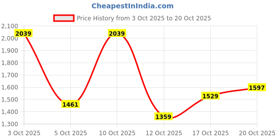 flipkart.com allen solly Men Solid Casual Jacket allen solly Price History Graph from 3 Oct 2025 to 20 Oct 2025
