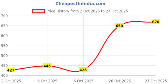 flipkart.com mia fashion Men Solid Casual Jacket mia fashion Price History Graph from 2 Oct 2025 to 27 Oct 2025
