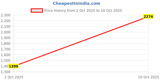 flipkart.com van heusen Men Solid Casual Jacket van heusen Price History Graph from 2 Oct 2025 to 10 Oct 2025