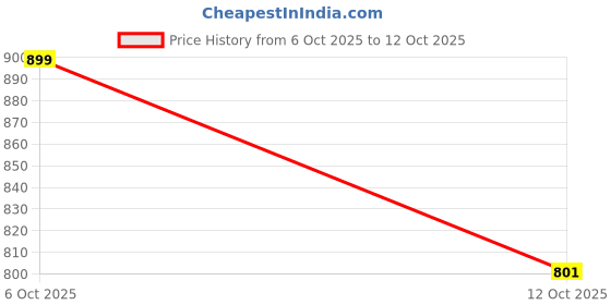 flipkart.com breil by fort collins Men Solid Casual Jacket breil by fort collins Price History Graph from 6 Oct 2025 to 12 Oct 2025