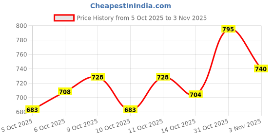flipkart.com futse peno Men Solid Casual Jacket futse peno Price History Graph from 5 Oct 2025 to 3 Nov 2025