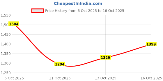 flipkart.com puma Men Solid Casual Jacket puma Price History Graph from 6 Oct 2025 to 16 Oct 2025