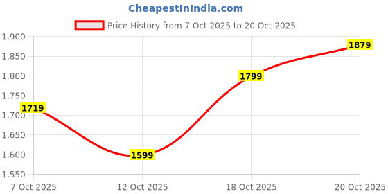 flipkart.com allen solly Men Solid Casual Jacket allen solly Price History Graph from 7 Oct 2025 to 20 Oct 2025