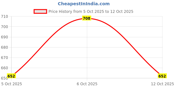 flipkart.com fort collins Men Solid Casual Jacket fort collins Price History Graph from 5 Oct 2025 to 12 Oct 2025
