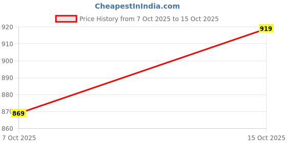 flipkart.com puma Men Solid Casual Jacket puma Price History Graph from 7 Oct 2025 to 15 Oct 2025