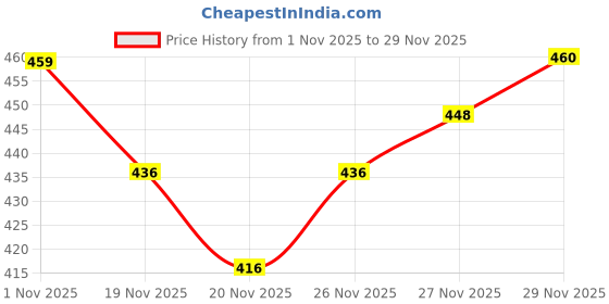 flipkart.com ftx Men Solid Casual Jacket ftx Price History Graph from 1 Nov 2025 to 27 Nov 2025