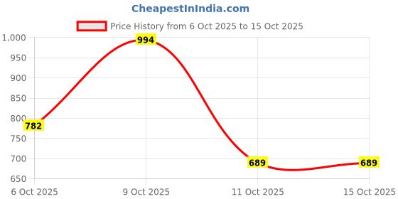 flipkart.com breil by fort collins Men Solid Casual Jacket breil by fort collins Price History Graph from 6 Oct 2025 to 14 Oct 2025