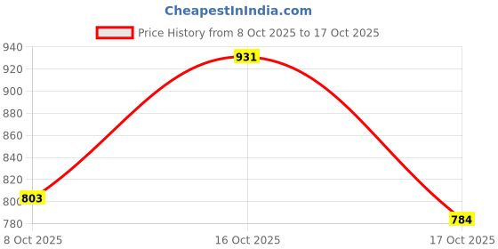 flipkart.com futse peno Men Solid Casual Jacket futse peno Price History Graph from 8 Oct 2025 to 17 Oct 2025