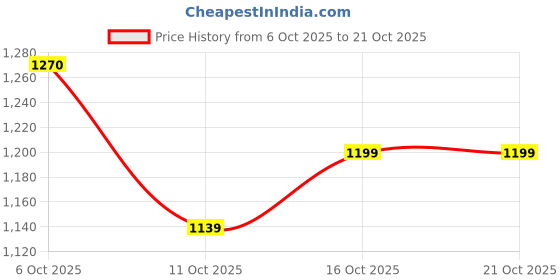 flipkart.com allen solly Men Solid Casual Jacket allen solly Price History Graph from 6 Oct 2025 to 20 Oct 2025