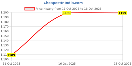 flipkart.com puma Men Solid Casual Jacket puma Price History Graph from 11 Oct 2025 to 18 Oct 2025