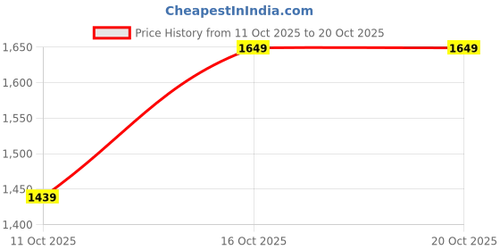flipkart.com allen solly Men Solid Casual Jacket allen solly Price History Graph from 11 Oct 2025 to 20 Oct 2025