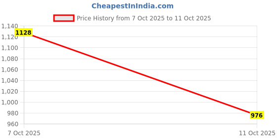 flipkart.com breil by fort collins Men Solid Casual Jacket breil by fort collins Price History Graph from 7 Oct 2025 to 11 Oct 2025