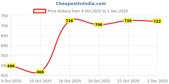 flipkart.com caraba Men Solid Casual Jacket caraba Price History Graph from 9 Oct 2025 to 1 Dec 2025