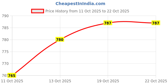 flipkart.com futse peno Men Solid Casual Jacket futse peno Price History Graph from 11 Oct 2025 to 22 Oct 2025