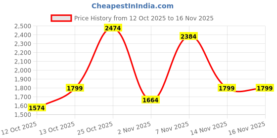 flipkart.com peter england Men Solid Casual Jacket peter england Price History Graph from 12 Oct 2025 to 14 Nov 2025