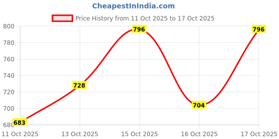 flipkart.com futse peno Men Solid Casual Jacket futse peno Price History Graph from 11 Oct 2025 to 17 Oct 2025