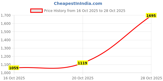 flipkart.com allen solly Men Solid Casual Jacket allen solly Price History Graph from 16 Oct 2025 to 28 Oct 2025