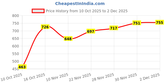 flipkart.com caraba Men Solid Casual Jacket caraba Price History Graph from 10 Oct 2025 to 2 Dec 2025