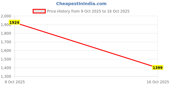 flipkart.com peter england Men Solid Casual Jacket peter england Price History Graph from 9 Oct 2025 to 16 Oct 2025