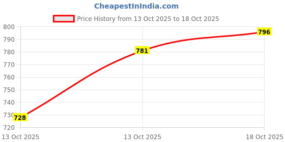 flipkart.com futse peno Men Solid Casual Jacket futse peno Price History Graph from 13 Oct 2025 to 18 Oct 2025